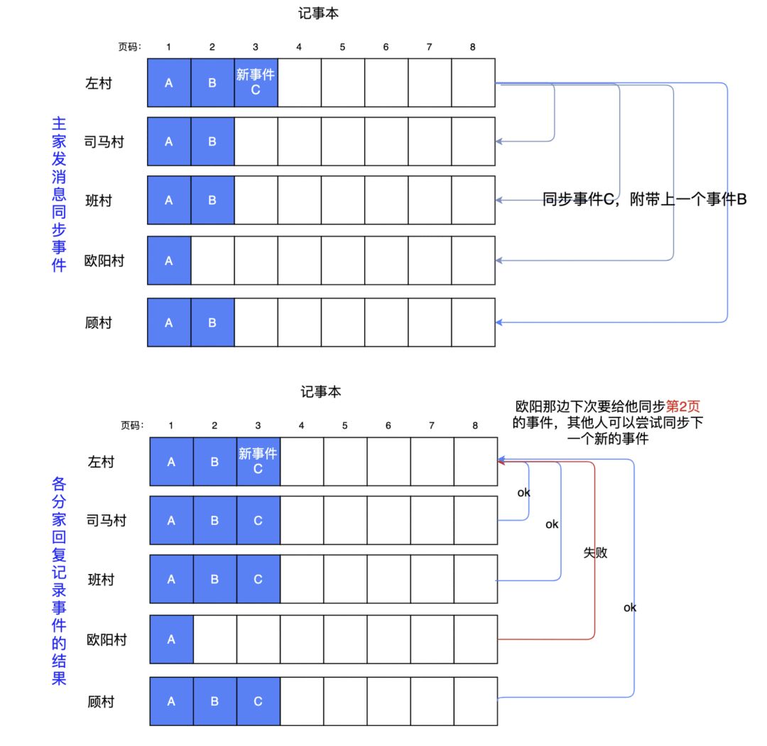 包教包会！用一张白纸教你推导出 RAFT 算法