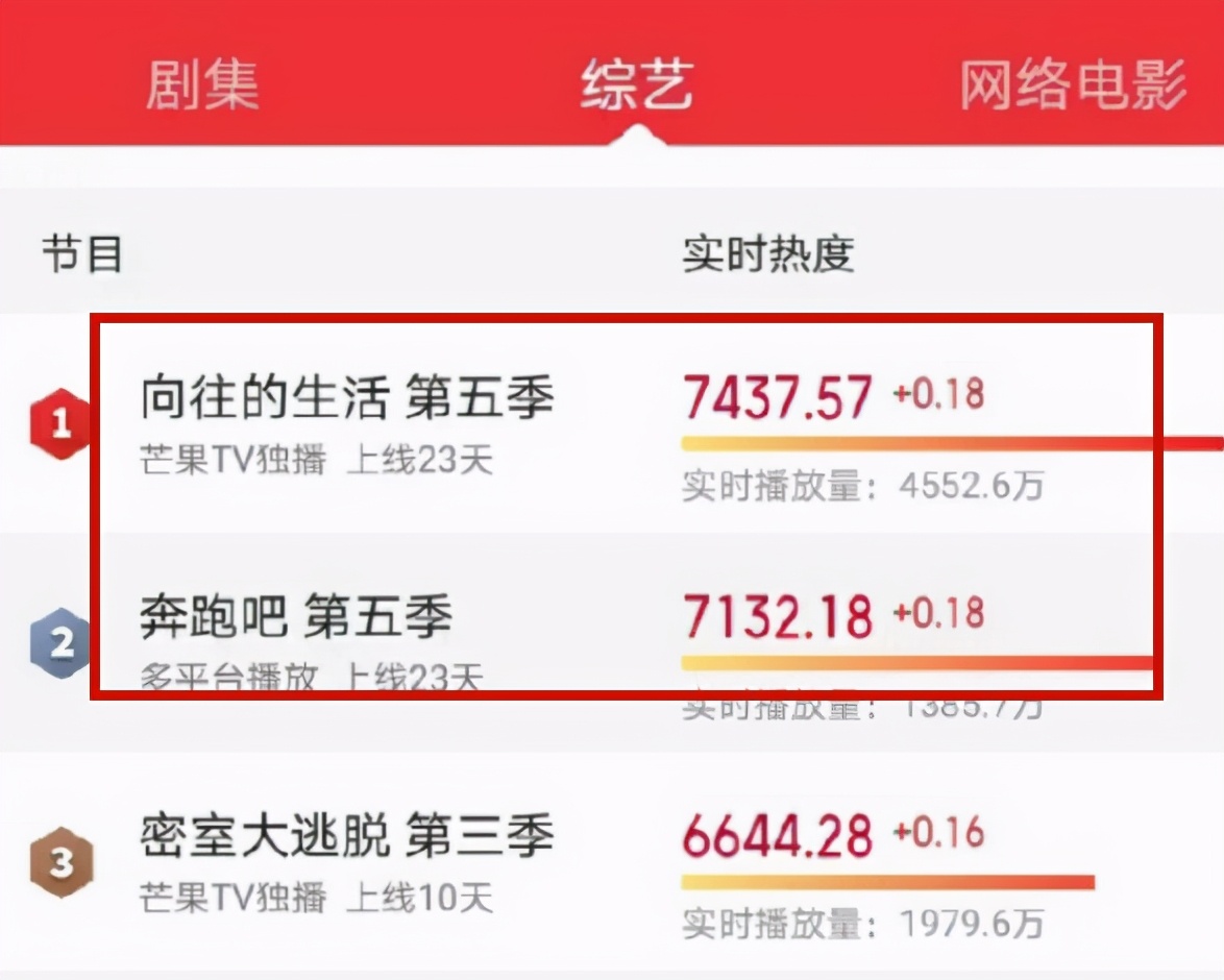 《向往的生活5》播放量破6.43亿，张艺兴功劳大，《跑男》比不了