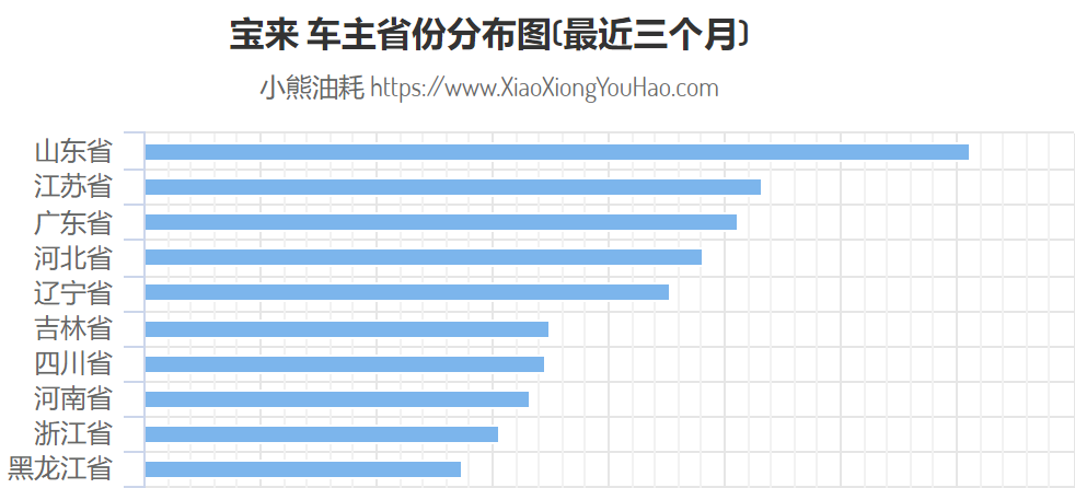北方人偏爱大众车，是真的吗？| 车主分布调查