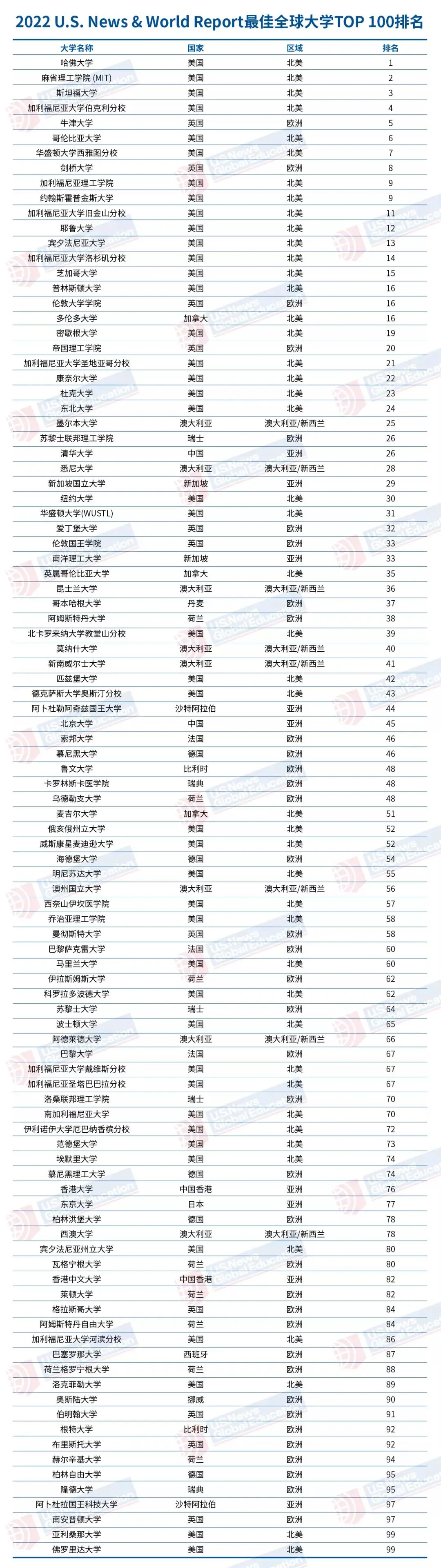 2022年USNews世界大学排名发布：美国强势霸榜，中国上榜数量第二