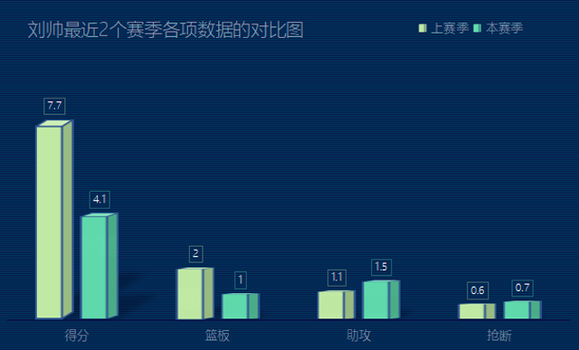 cba刘帅去哪个队了(深度丨数据不升反降，探花郎刘帅想立足联盟，到底还需提升什么？)