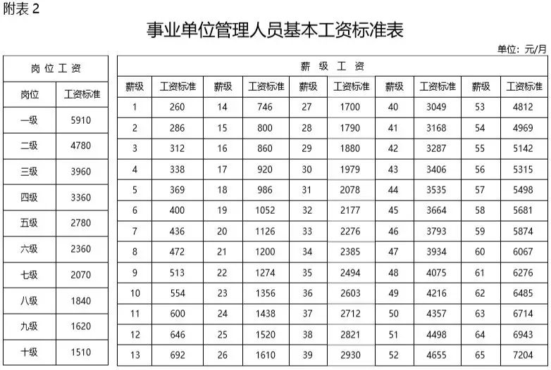 2019年机关事业单位工资标准表出炉