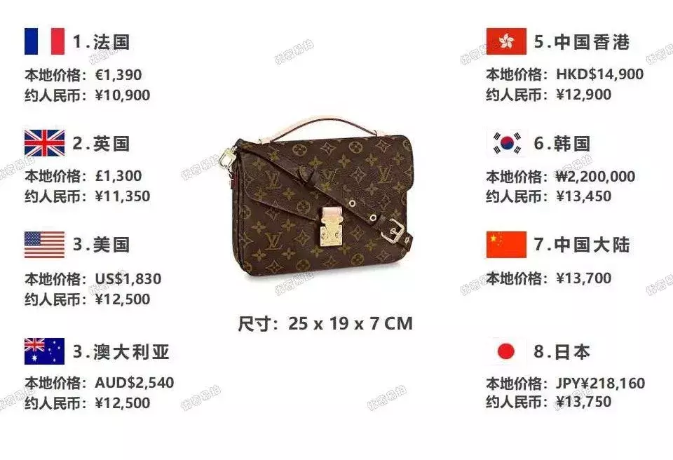 史上最全爆款奢侈品包包比价,省出来的钱,够你来一次跨国旅行咯