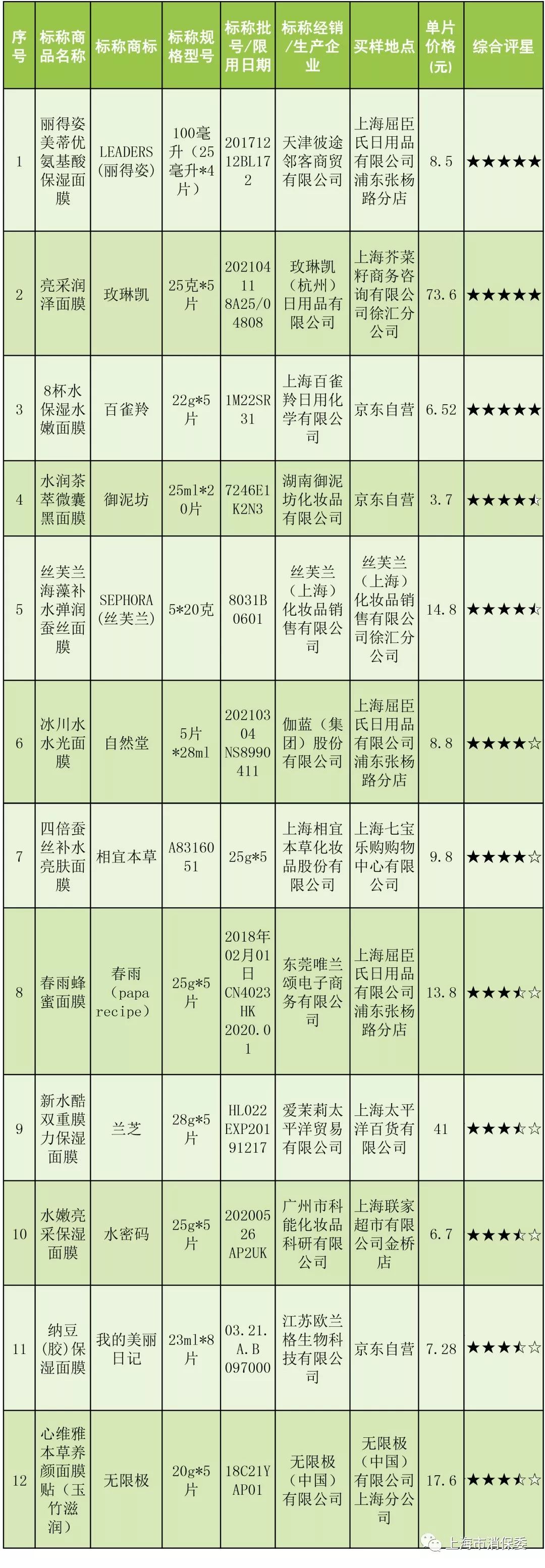 40 款面膜官方实测，1000块的还没10多块的好？