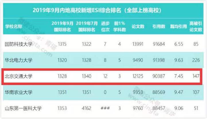 北京交通大学学科实力如何？15个学科入选