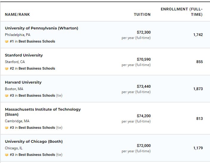 宾夕法尼亚大学沃顿商学院（全美最佳商学院排名）
