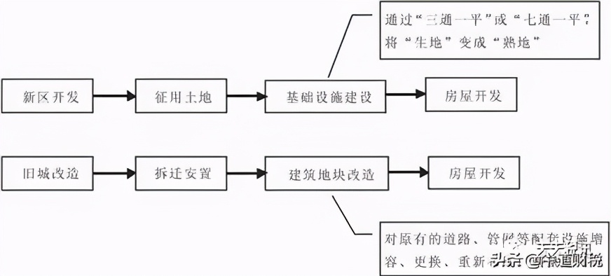 房地产开发企业税收检查指南