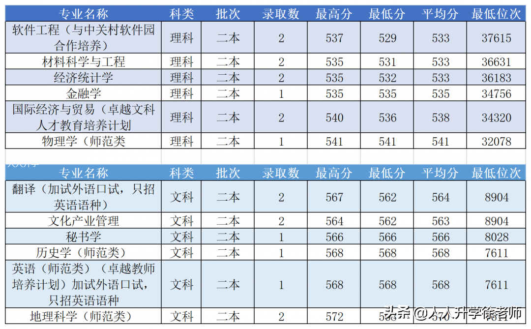 2017西北师范大学录取分数线2020西北师范大学云南省各专业录取分数线