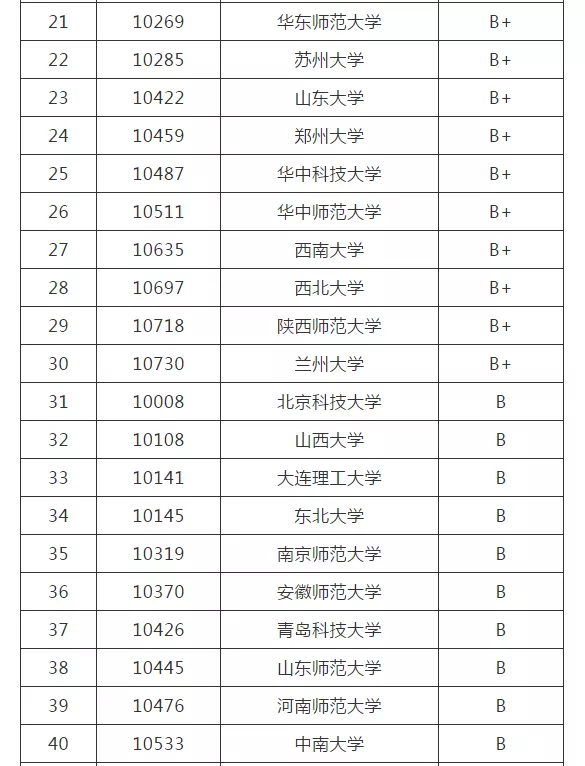 考研院校排名丨化学专业