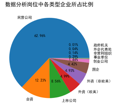 Python数据分析——数据分析岗位最新招聘情况