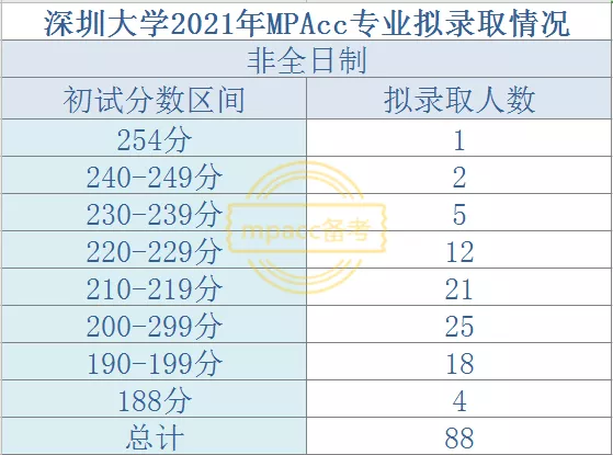 这五所双非MPAcc院校与985/211头衔擦肩而过,能力不俗