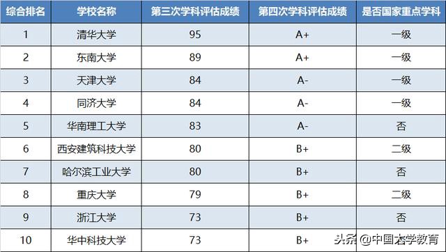 国内建筑学十大强校，清华第一！重大第八！同济只排第四？