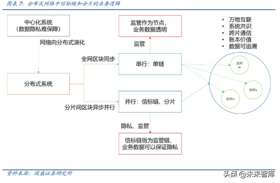 区块链行业专题报告：以太坊2.0带来的分布式智能启示