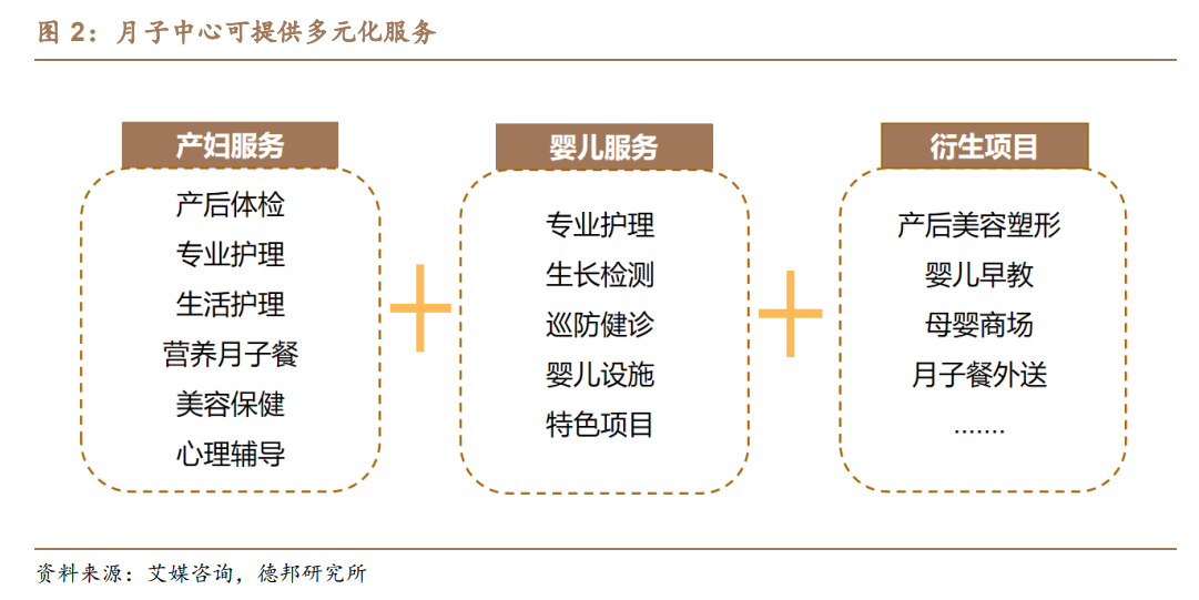 月子中心产业研究：母婴蓝海东风至，渗透红利正当时