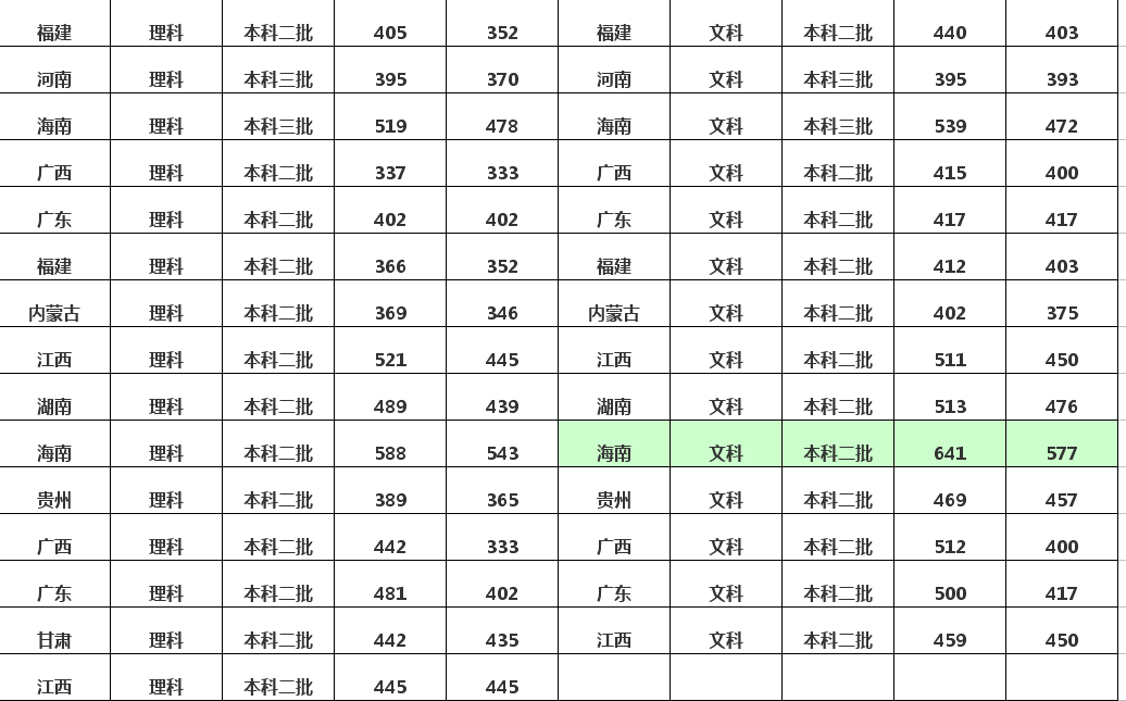 推荐三所技术师范大学，二本招生，专业能文能武（附分数线）