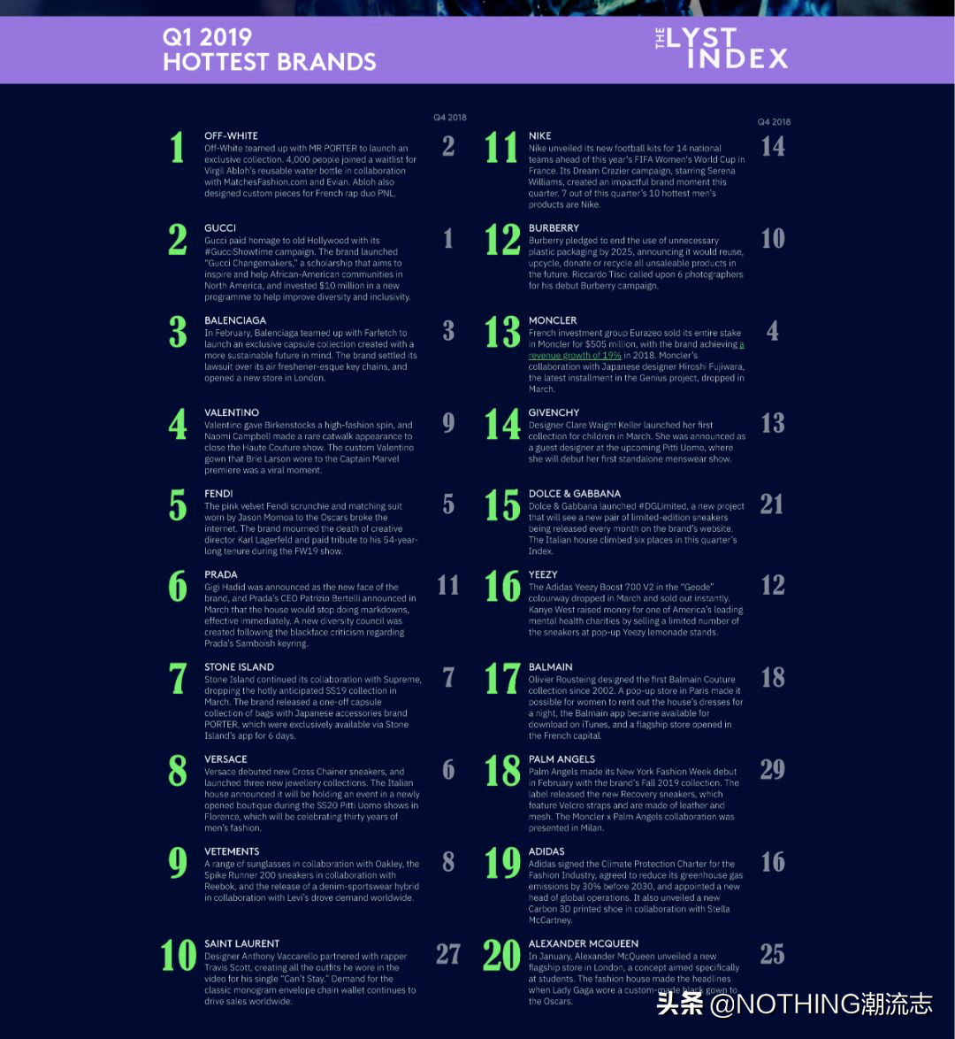 当下最热门的20个时尚品牌，这份榜单都涵盖了