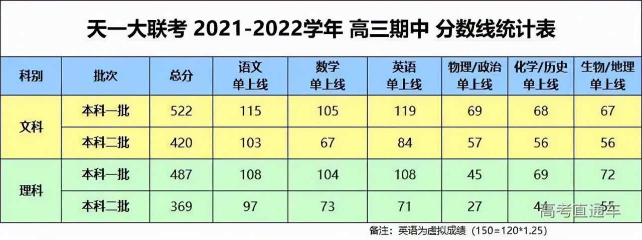 217年高考分数线（2021各地区高三期中考试分数线汇总）