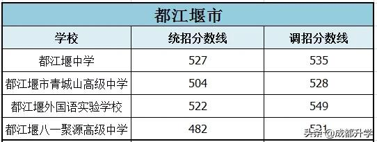 成都近5年高中录取分数线汇总！快来看看你心仪的学校录取线