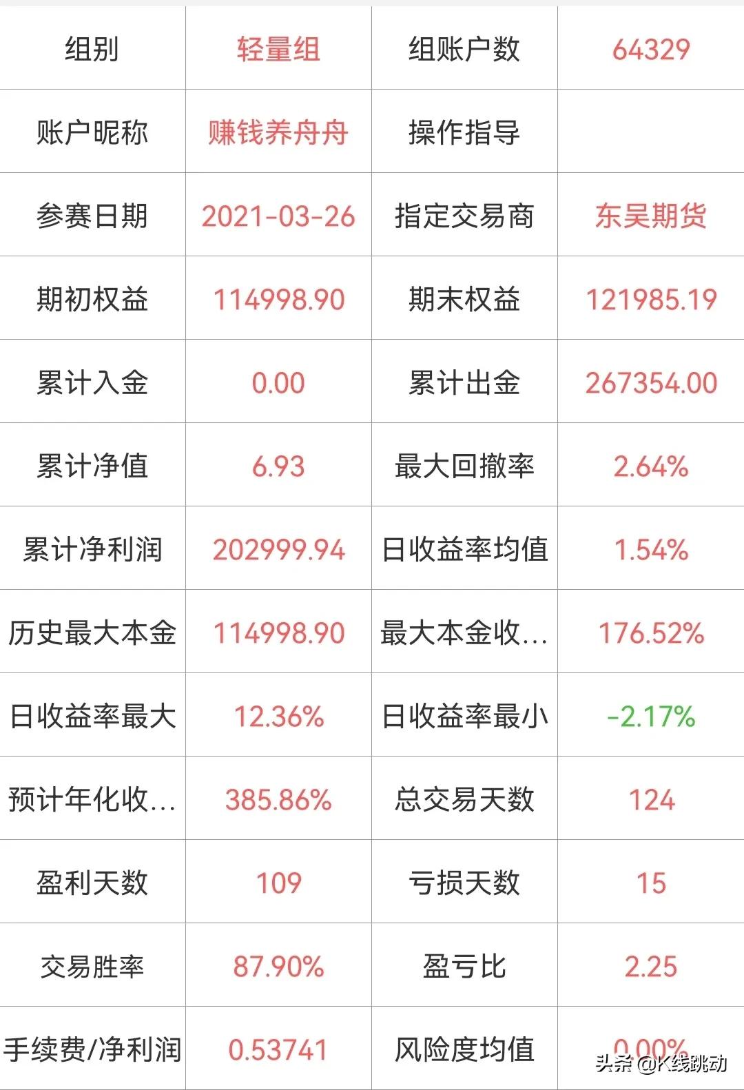 期货最强王者——“赚钱养舟舟”VS“稳稳的赚钱”