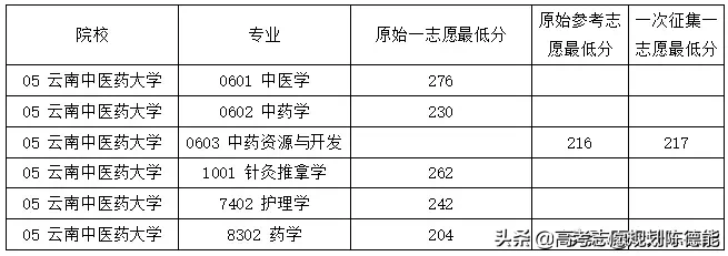 云南省2020年医学类专升本录取统计报告