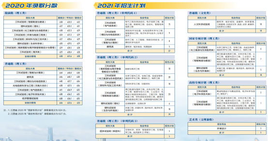 权威！天津大学往年录取分数线汇总发布，附今年招生计划！