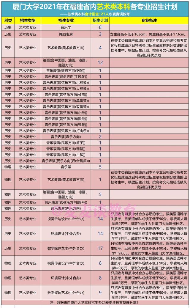 厦门大学2021年在福建各批各专业招生计划公布！附去年各专业分数