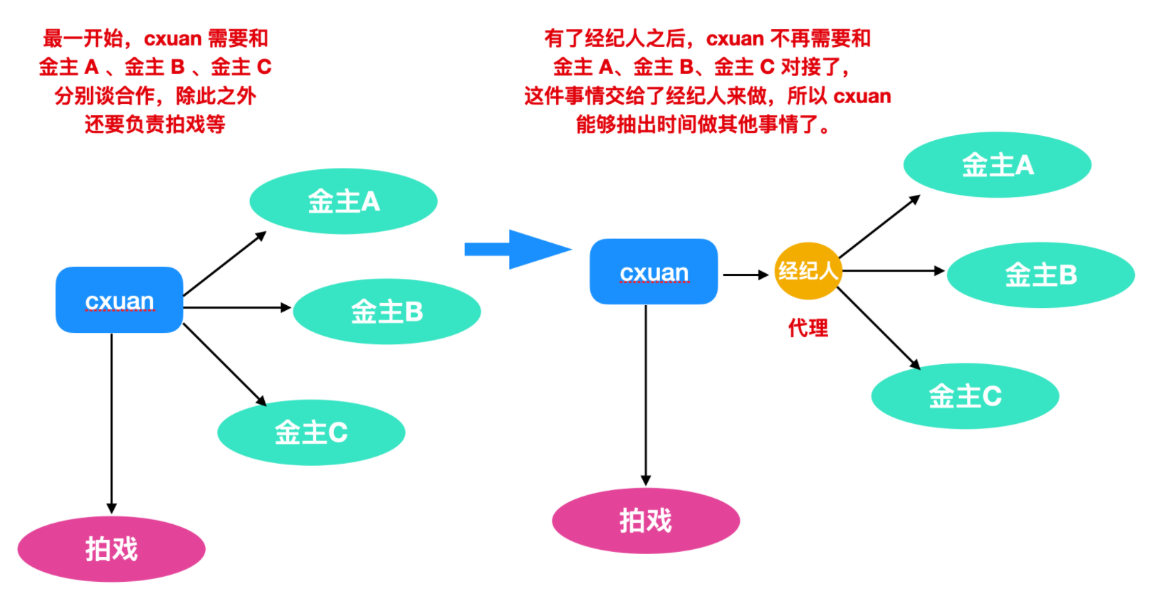 动态代理竟然如此简单