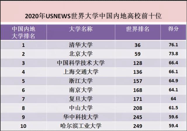 又一个世界大学排行榜来了！中国内地最厉害的十所大学新鲜出炉