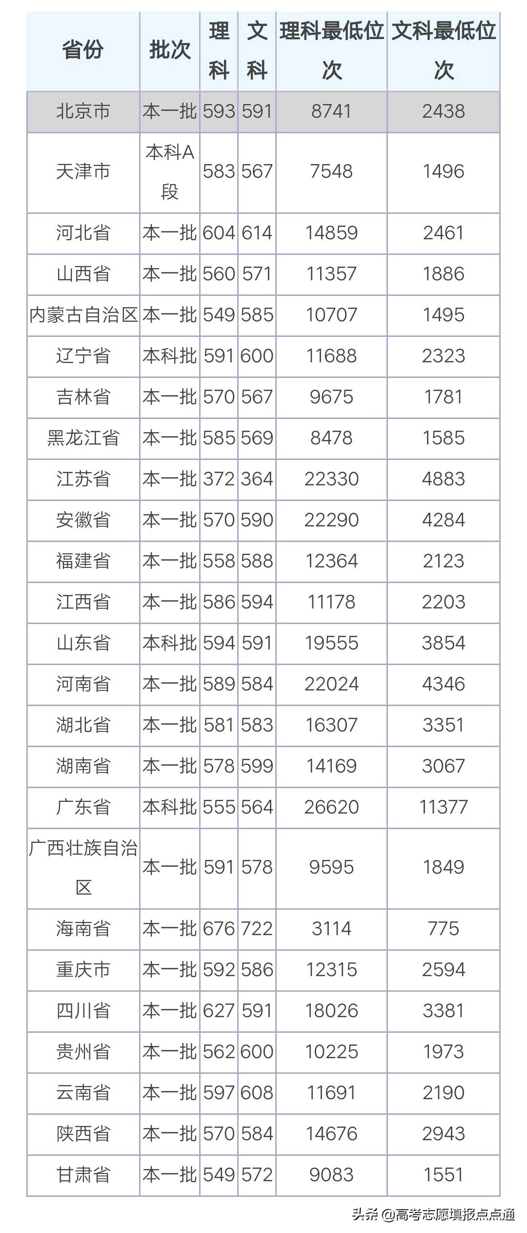 安徽大学优势专业分析及2019、2018、2017年各省录取分数线