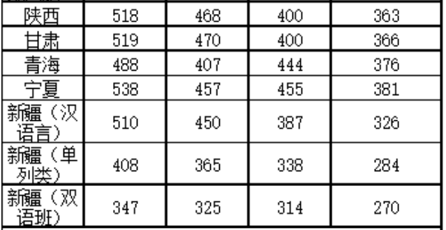 全国26所警校2018、2019年录取分数线汇总