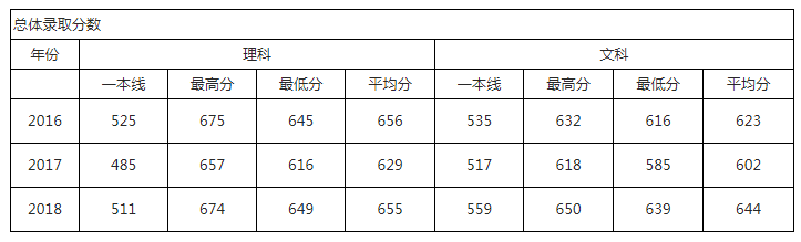 华北电力大学北京2017-2018年录取分数统计