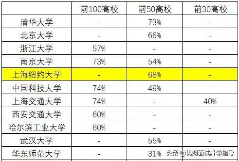 在中外合作办学中，上海纽约大学有何独特之处？相当于什么水平？