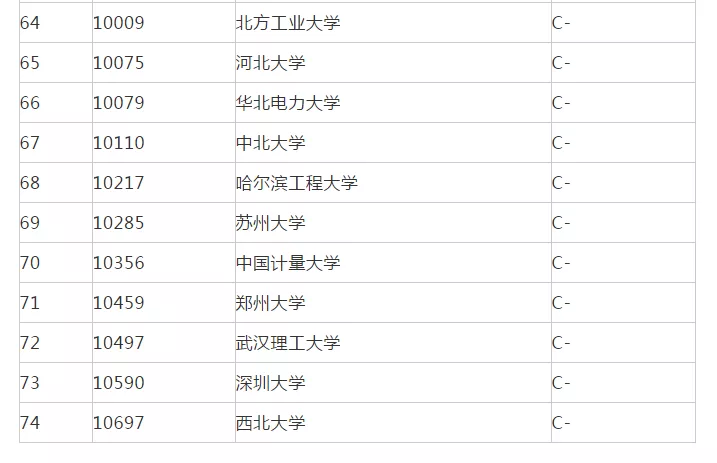 考研院校排名丨电路与系统专业