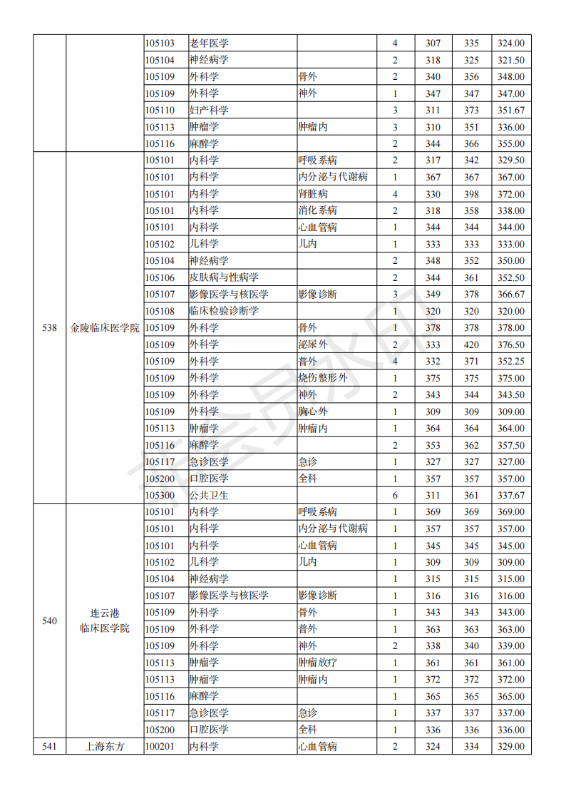 南京医科大学19-21年考研分数线、最高分最低分平均分、招生人数