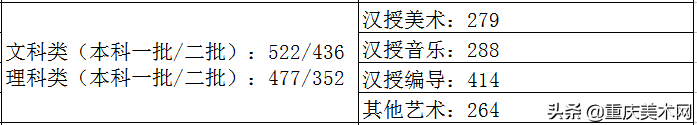 全国各省份2020年艺术类高考录取原则及近三年本科最低控制线汇总