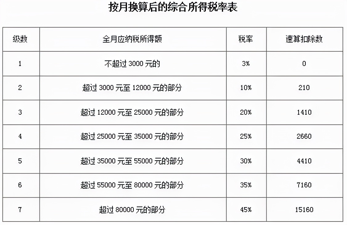 个人所得税调整,个人所得税调整起征点为5000元后,税率标准如右表所示