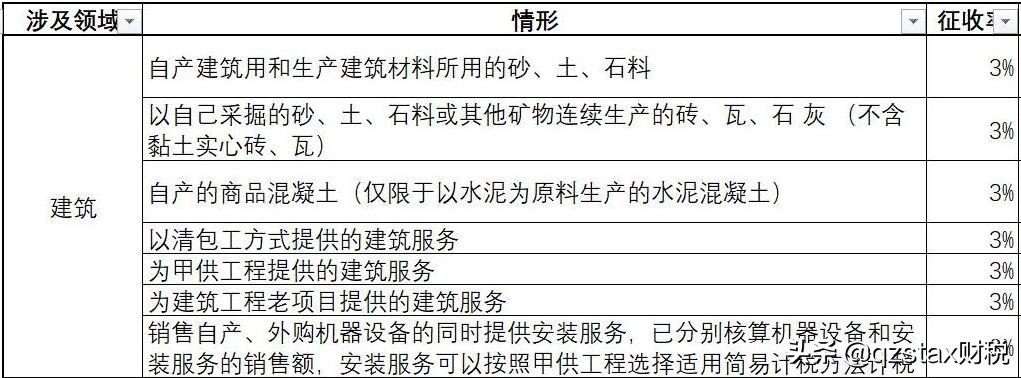 建筑行业13%，9%，6%的增值税税率还没搞清楚？难怪老板总说税负高