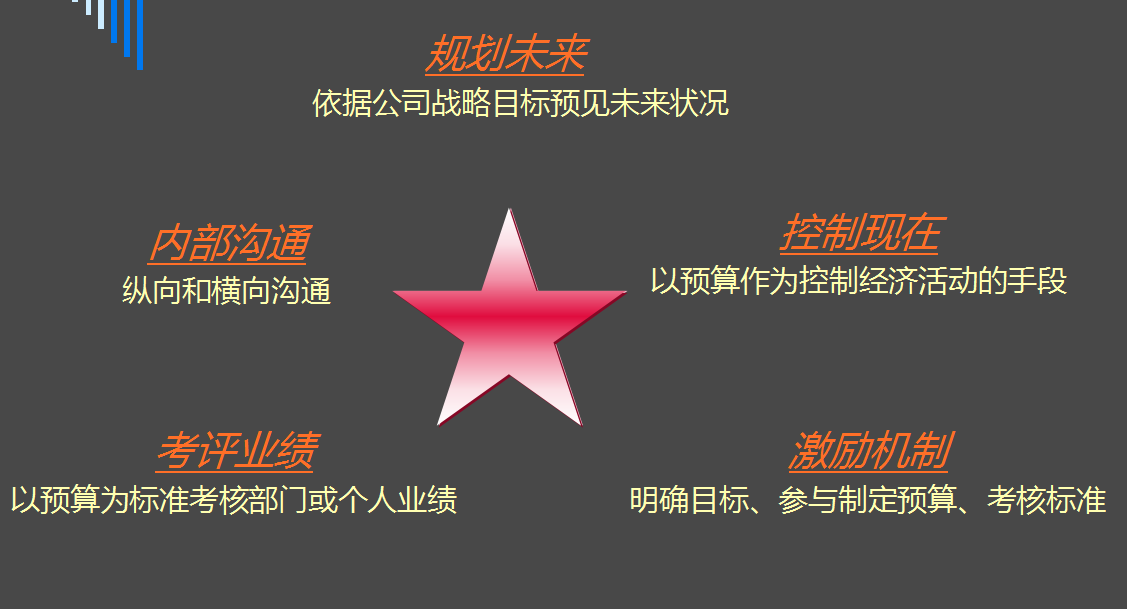 全面预算管理,