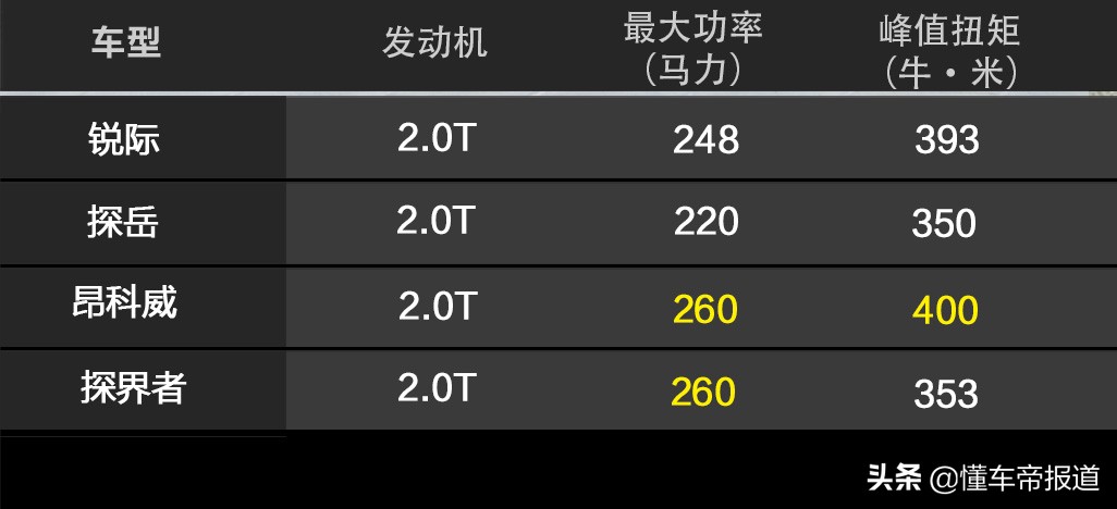定位高于翼虎，售18.98-21.88万元，长安福特锐际正式上市