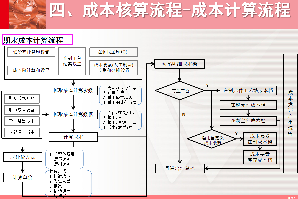 成本核算难？三份资料教你学会成本核算，收藏备用