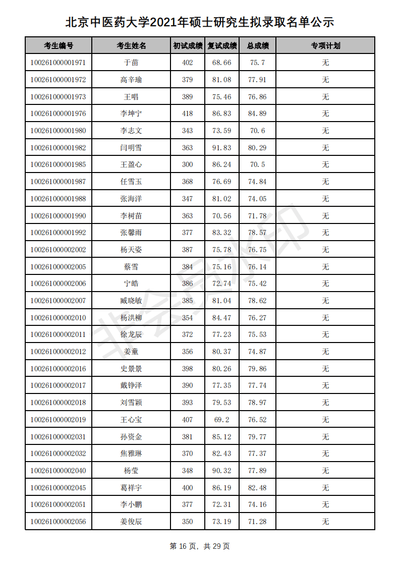新祥旭：北京中医药大学21年考研拟录取名单、分数线+招生人数