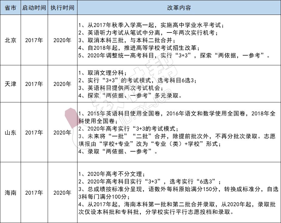 最新：高考时间改成4天？！2020高考新变化速看！高中家长注意