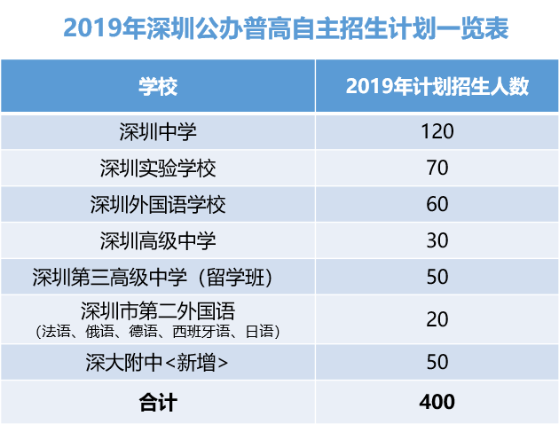 深圳7所公办高中自主招生，不失为除中考外的另一升学途径