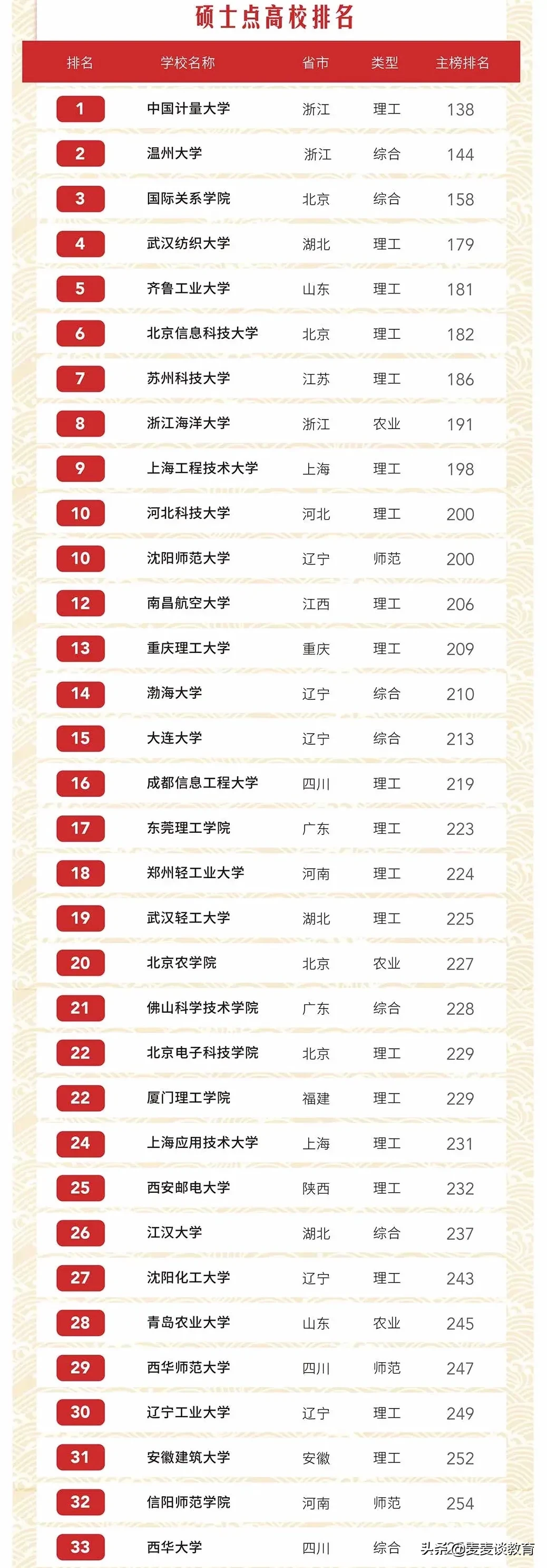 2020年国内硕士点大学排名（无博士点）：中国计量大学第一！