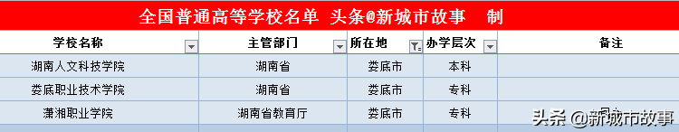 湖南14地市大学榜单