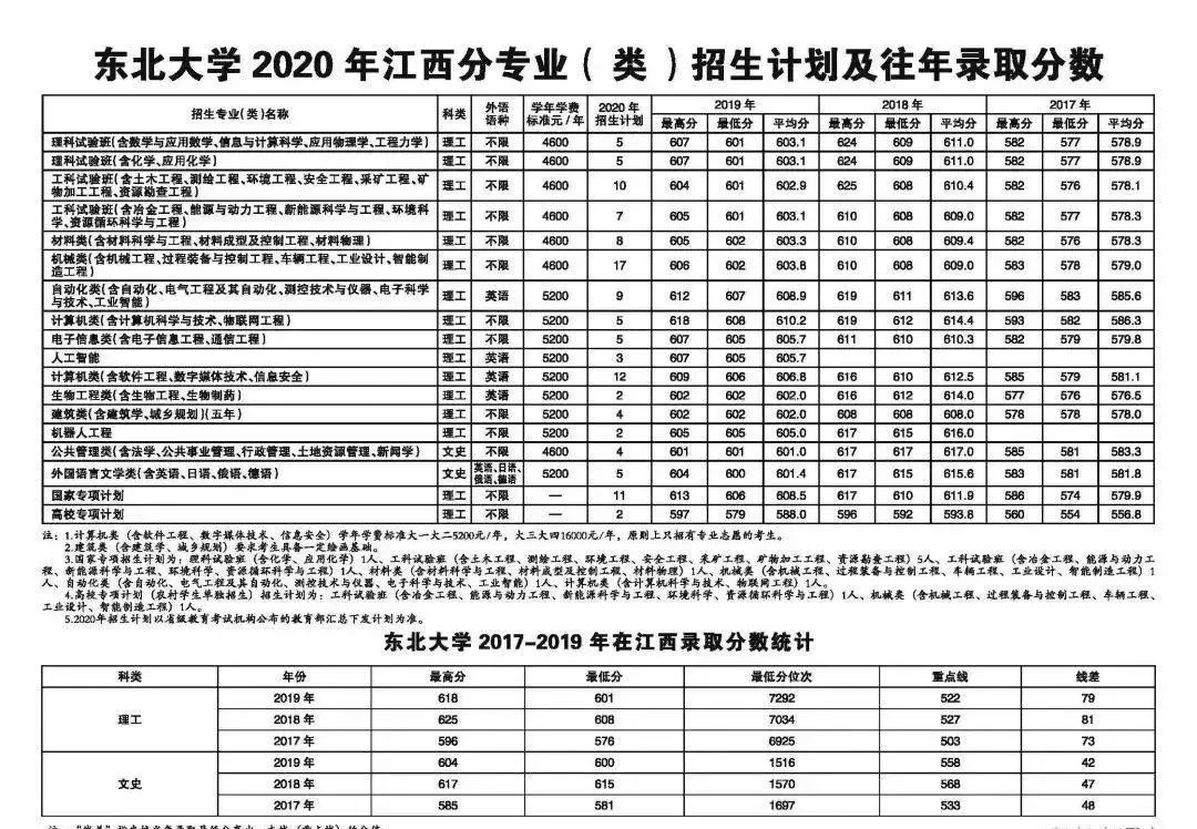 确定扩招！这几所985院校今年招生计划公布！分数线会降？