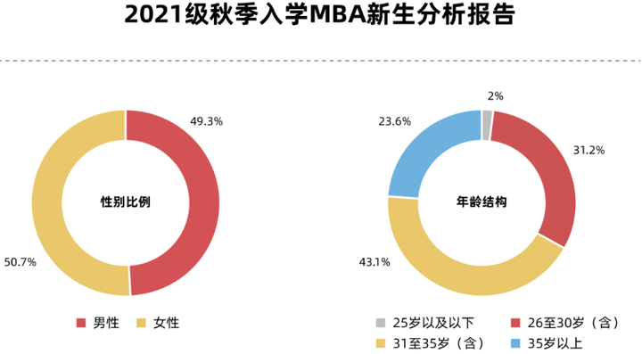 到底什么样的职位、薪资、工作履历，才能入得了名校MBA的法眼？