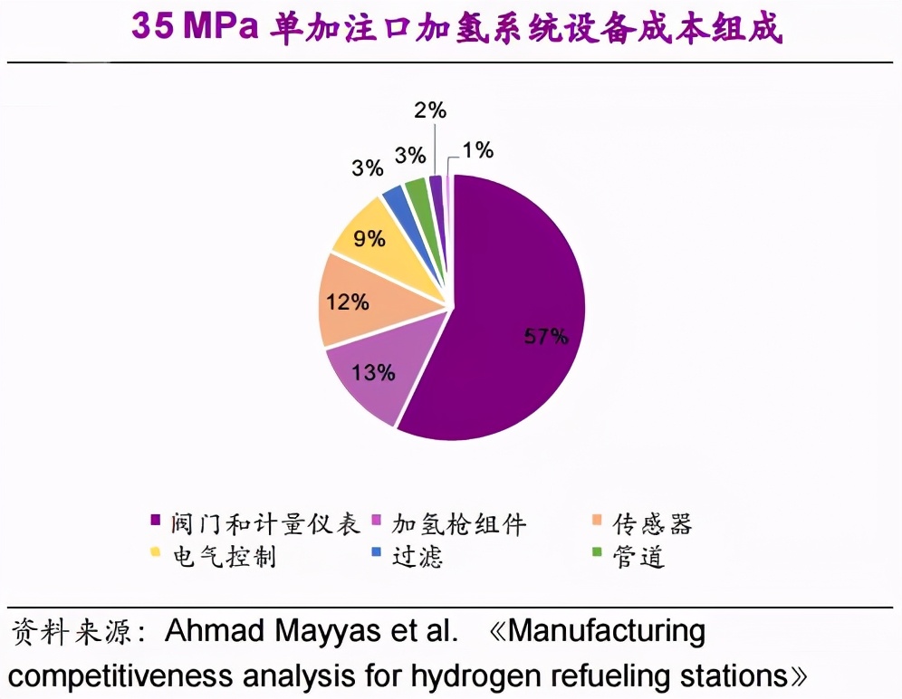 行业观察 | 建设加氢站，要花多少钱？