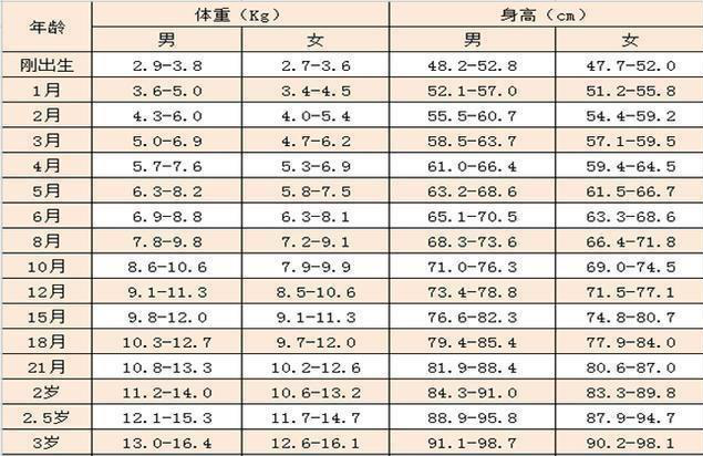 宝宝一个月长几斤正常？1-12月体重计算公式，你家娃达标吗？