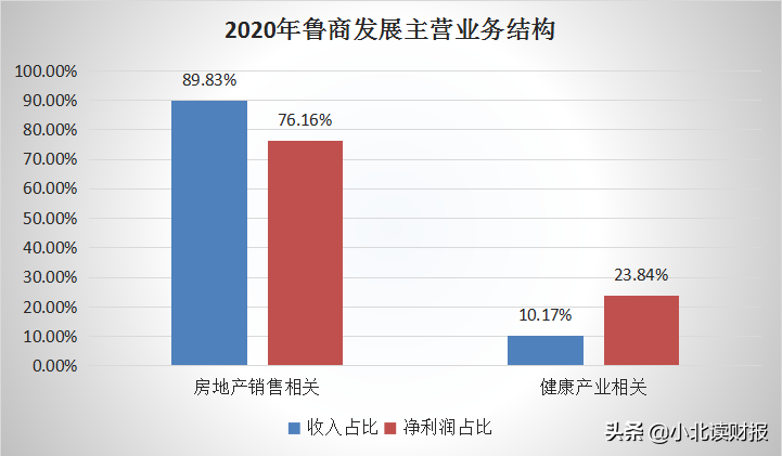 股价大涨4倍之后，如何看待鲁商发展现在的估值？